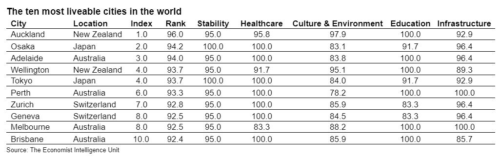 Liveability Ranking Graph Auckland: most liveable city in 2021 | Economist Intelligence Unit